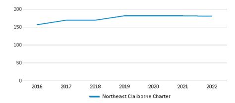 northeast claiborne charter